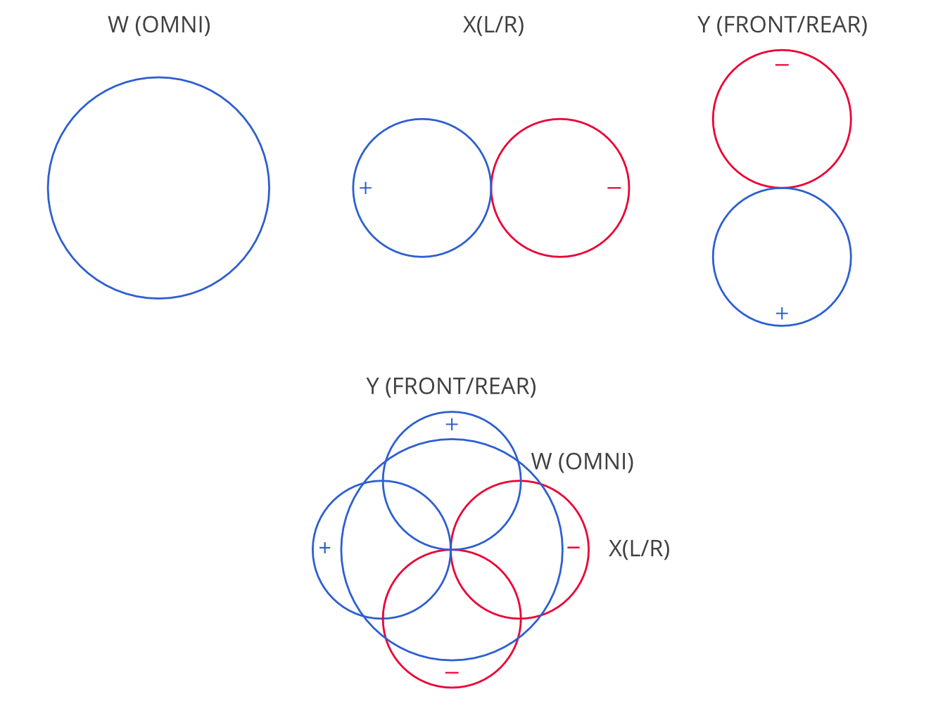 Reverb Localization Structure